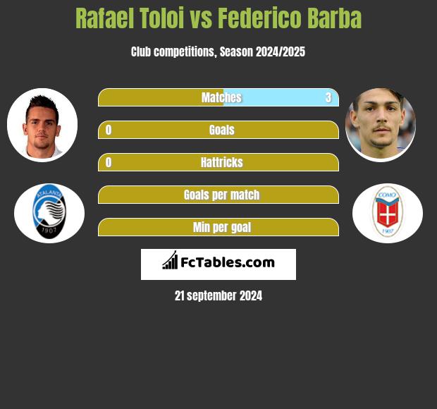 Rafael Toloi vs Federico Barba h2h player stats