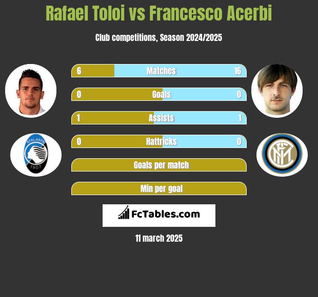 Rafael Toloi vs Francesco Acerbi h2h player stats