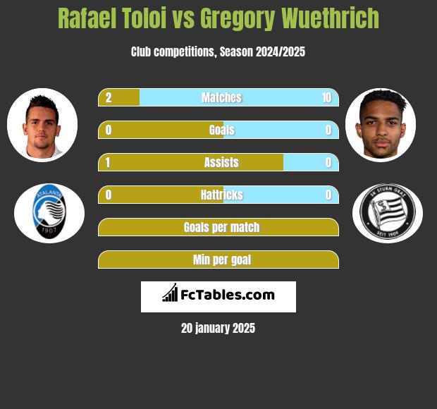 Rafael Toloi vs Gregory Wuethrich h2h player stats