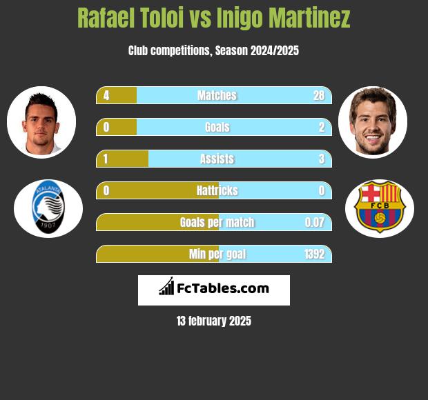 Rafael Toloi vs Inigo Martinez h2h player stats