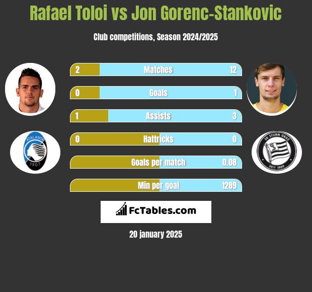 Rafael Toloi vs Jon Gorenc-Stankovic h2h player stats