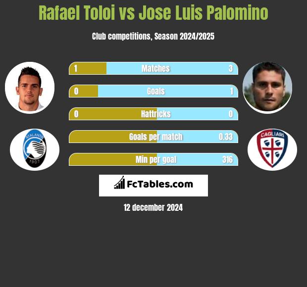 Rafael Toloi vs Jose Luis Palomino h2h player stats