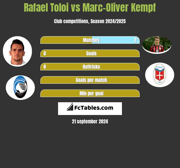 Rafael Toloi vs Marc-Oliver Kempf h2h player stats