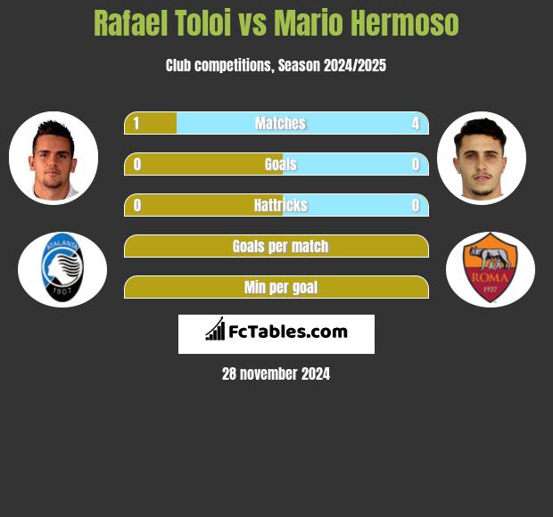 Rafael Toloi vs Mario Hermoso h2h player stats