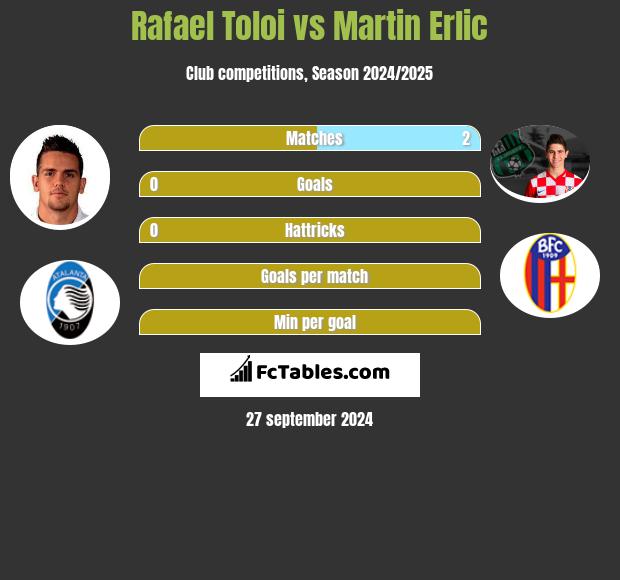 Rafael Toloi vs Martin Erlic h2h player stats