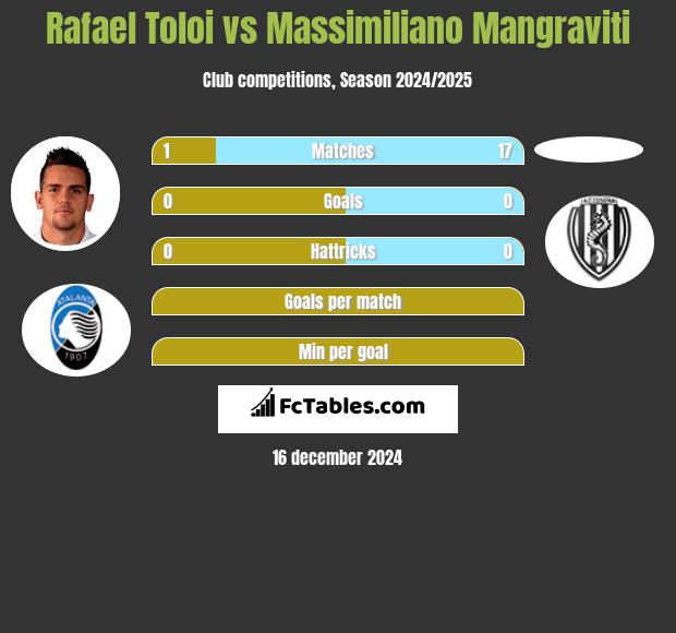 Rafael Toloi vs Massimiliano Mangraviti h2h player stats