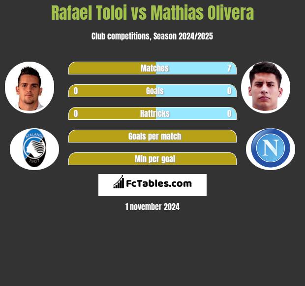 Rafael Toloi vs Mathias Olivera h2h player stats