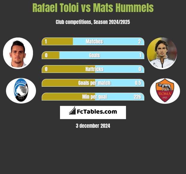 Rafael Toloi vs Mats Hummels h2h player stats