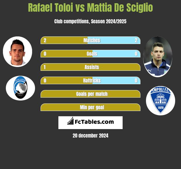 Rafael Toloi vs Mattia De Sciglio h2h player stats