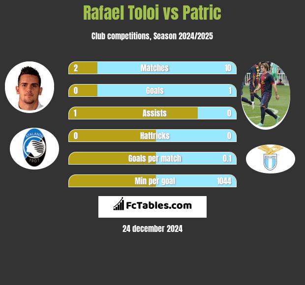 Rafael Toloi vs Patric h2h player stats