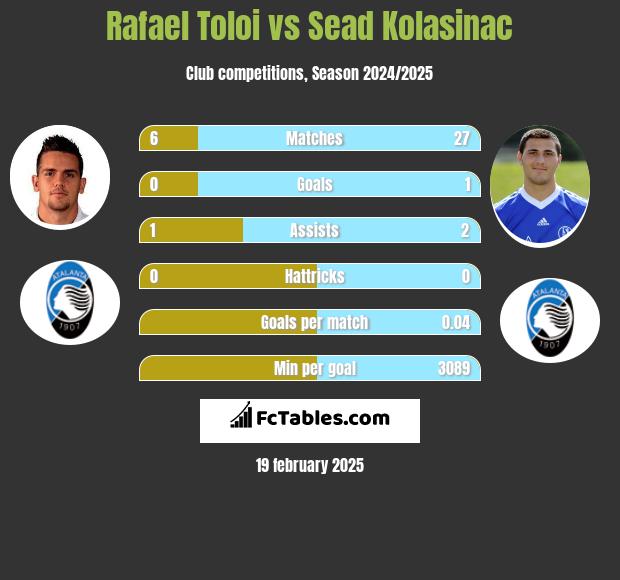 Rafael Toloi vs Sead Kolasinać h2h player stats