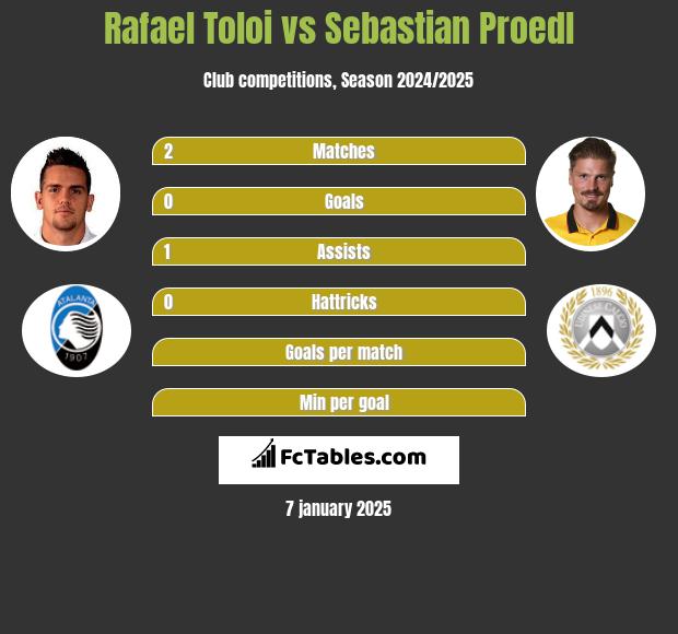 Rafael Toloi vs Sebastian Proedl h2h player stats