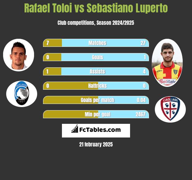 Rafael Toloi vs Sebastiano Luperto h2h player stats