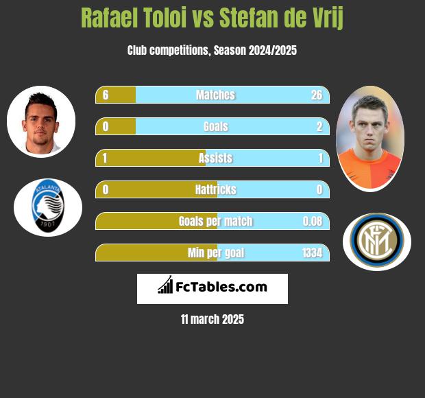 Rafael Toloi vs Stefan de Vrij h2h player stats