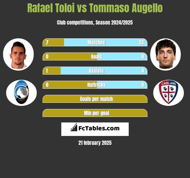 Rafael Toloi vs Tommaso Augello h2h player stats