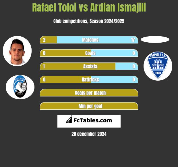 Rafael Toloi vs Ardian Ismajili h2h player stats