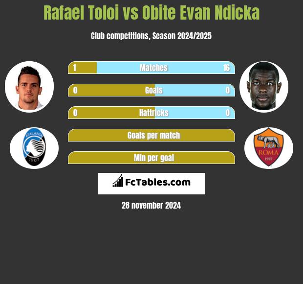 Rafael Toloi vs Obite Evan Ndicka h2h player stats