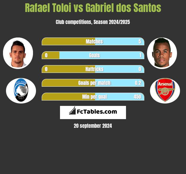 Rafael Toloi vs Gabriel dos Santos h2h player stats