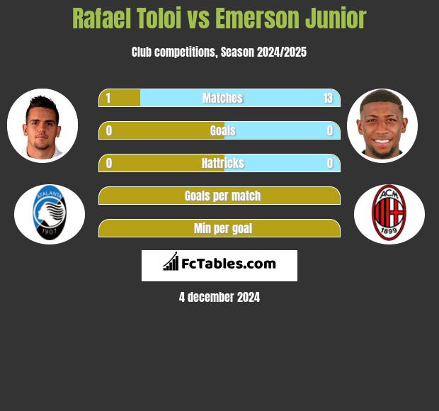 Rafael Toloi vs Emerson Junior h2h player stats