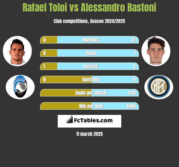 Rafael Toloi vs Alessandro Bastoni h2h player stats