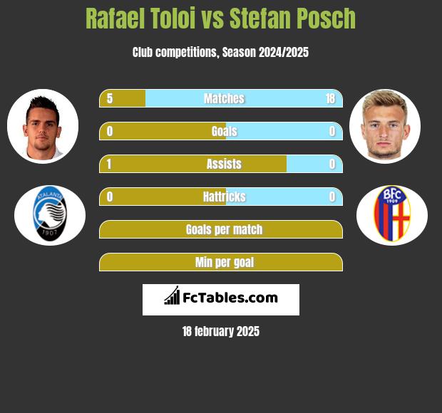 Rafael Toloi vs Stefan Posch h2h player stats