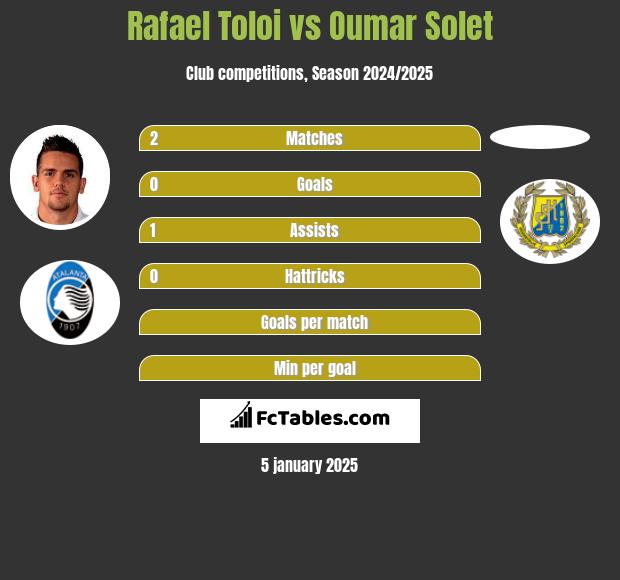 Rafael Toloi vs Oumar Solet h2h player stats