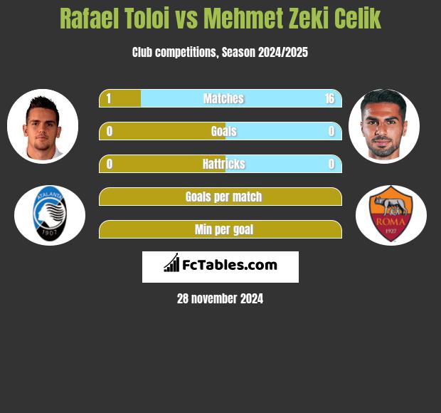 Rafael Toloi vs Mehmet Zeki Celik h2h player stats