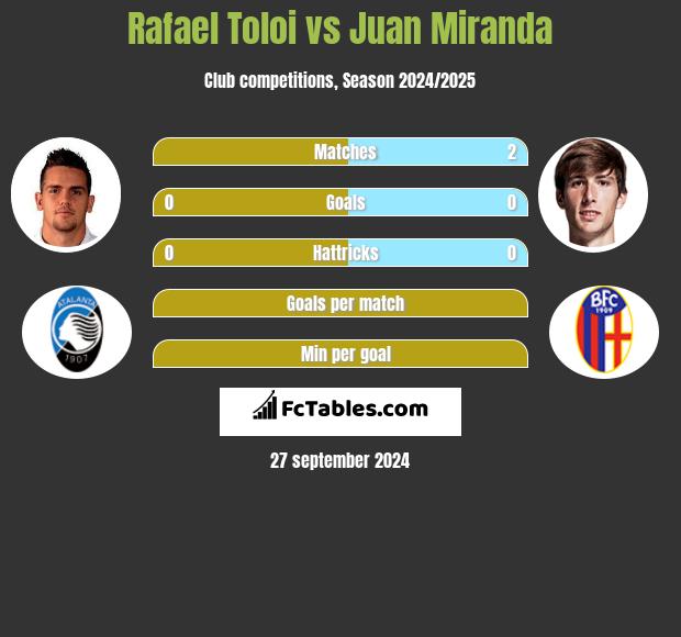 Rafael Toloi vs Juan Miranda h2h player stats