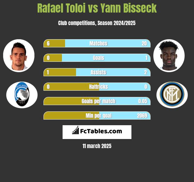 Rafael Toloi vs Yann Bisseck h2h player stats