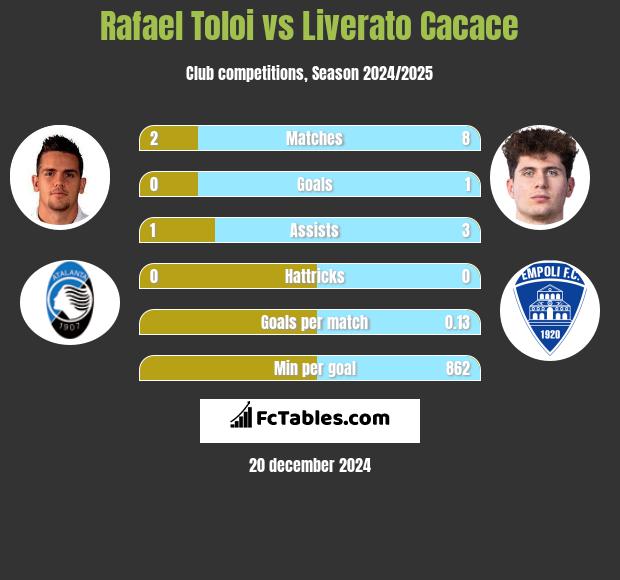 Rafael Toloi vs Liverato Cacace h2h player stats