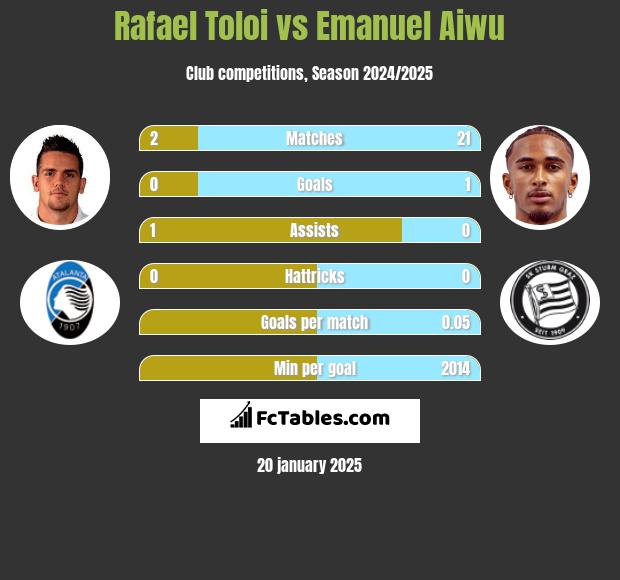 Rafael Toloi vs Emanuel Aiwu h2h player stats