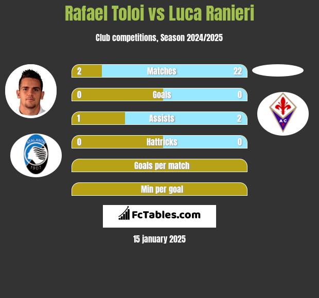 Rafael Toloi vs Luca Ranieri h2h player stats