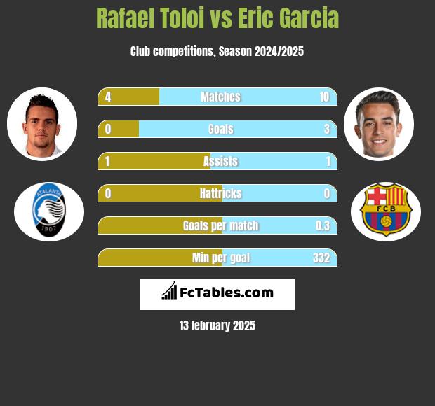 Rafael Toloi vs Eric Garcia h2h player stats