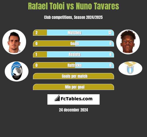 Rafael Toloi vs Nuno Tavares h2h player stats