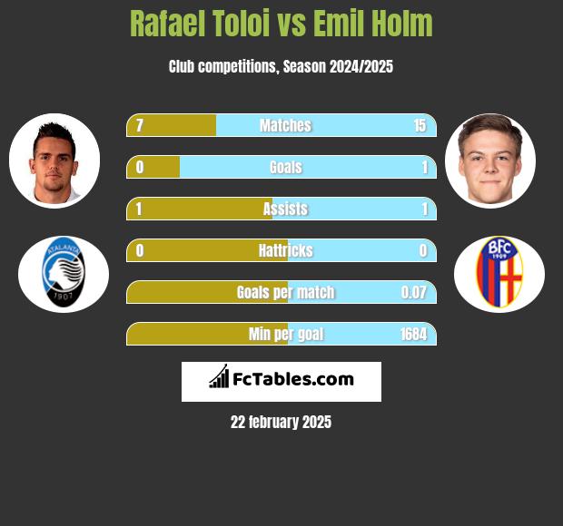 Rafael Toloi vs Emil Holm h2h player stats