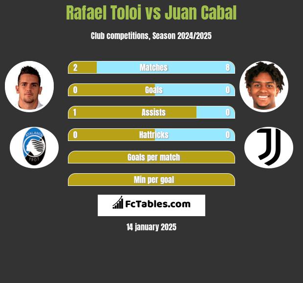 Rafael Toloi vs Juan Cabal h2h player stats