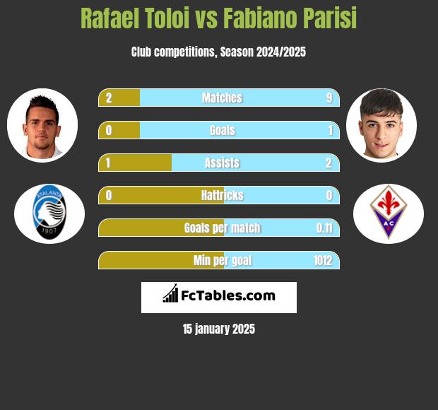 Rafael Toloi vs Fabiano Parisi h2h player stats