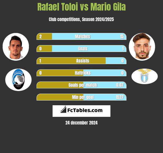 Rafael Toloi vs Mario Gila h2h player stats