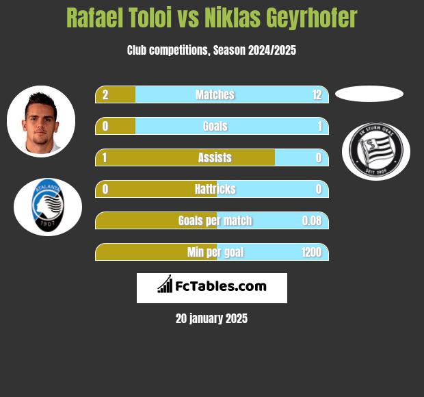 Rafael Toloi vs Niklas Geyrhofer h2h player stats