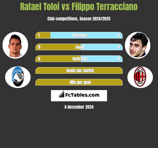 Rafael Toloi vs Filippo Terracciano h2h player stats