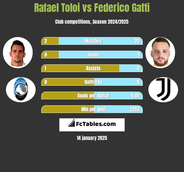 Rafael Toloi vs Federico Gatti h2h player stats