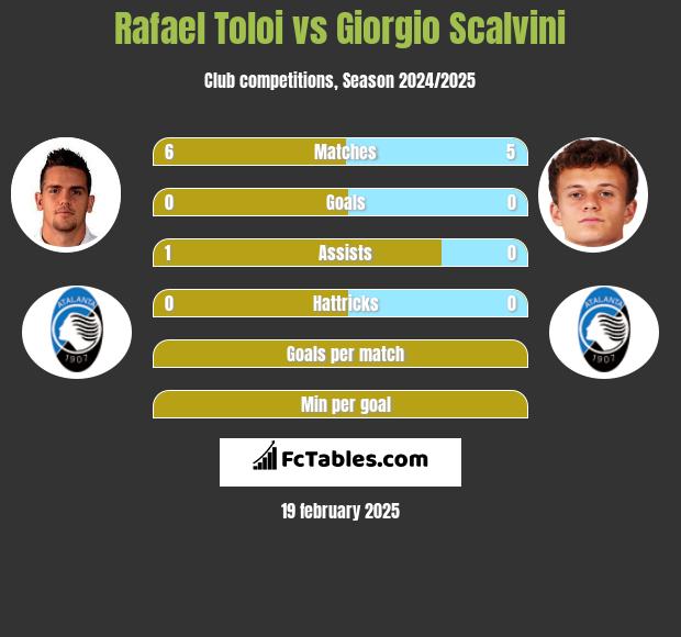 Rafael Toloi vs Giorgio Scalvini h2h player stats