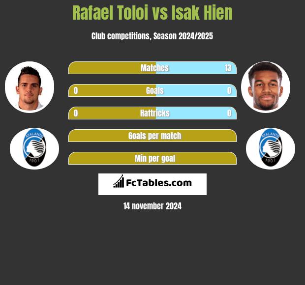 Rafael Toloi vs Isak Hien h2h player stats