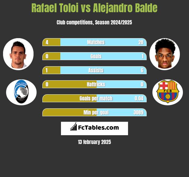 Rafael Toloi vs Alejandro Balde h2h player stats