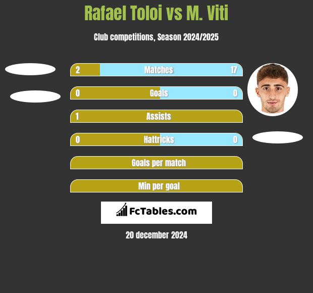 Rafael Toloi vs M. Viti h2h player stats