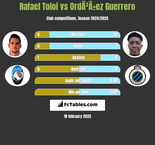 Rafael Toloi vs OrdÃ³Ã±ez Guerrero h2h player stats