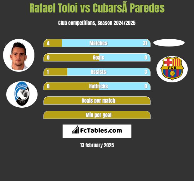 Rafael Toloi vs CubarsÃ­ Paredes h2h player stats