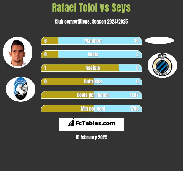 Rafael Toloi vs Seys h2h player stats