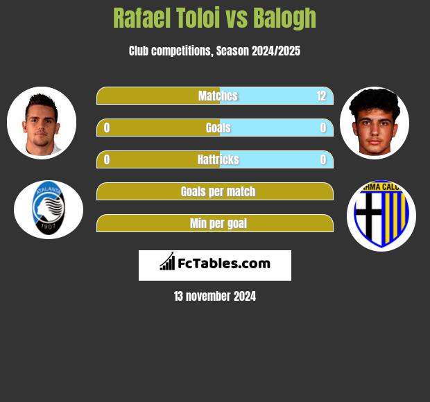 Rafael Toloi vs Balogh h2h player stats