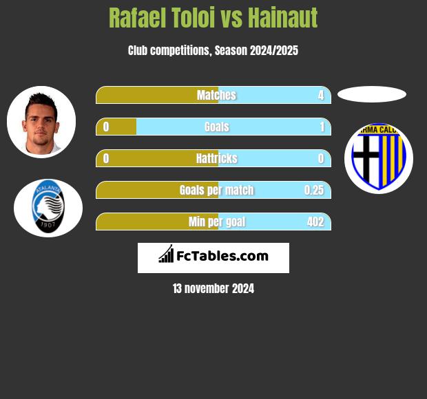 Rafael Toloi vs Hainaut h2h player stats